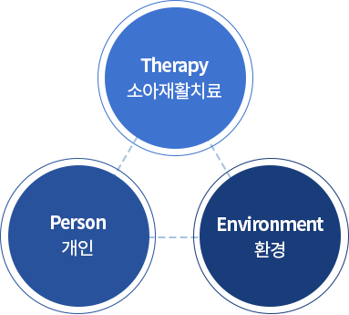 Therapy 소아재활치료 - Person 개인 - Environment 환경